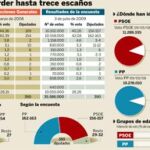 Sondeo NC Report para LA RAZÓN: El PP superaría en seis diputados y 456.000 votos al PSOE