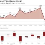 El Gobierno abre las puertas a otra bajada de la luz en 2016