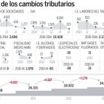 La deuda se come en un solo año todas las subidas de impuestos