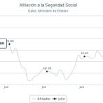 La Seguridad Social gana 58.792 afiliados en el mes de julio