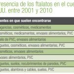 Solicitan al Gobierno que prohíba los ftalatos más preocupantes para la salud