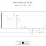 La inflación se dispara al 1,1 % en febrero por la electricidad