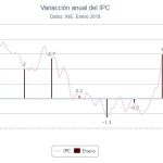 Los precios suben al ritmo más bajo desde diciembre de 2016