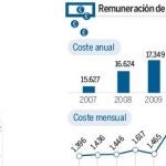 Cuánto cuesta la Administración