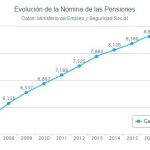 El gasto en pensiones sube un 3,03 % en febrero, hasta los 8.660,6 millones