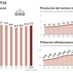Objetivo 20 millones de ocupados: 10.000 millones más en cotizaciones