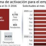 Empleo prorroga los 426 euros de ayuda a los parados sin recursos