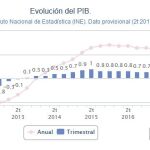 PIB: España recupera la riqueza perdida durante la crisis