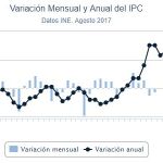 El IPC sube al 1,6 % en agosto por el incremento de los carburantes