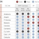 Las autonomías del PSOE y Podemos son las que más suben los impuestos
