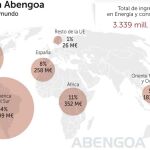 Abengoa prevé resurgir con 4.383 millones menos de deuda