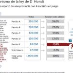 Ley D’Hondt: cómo se reparte su voto