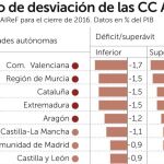 La Autoridad Fiscal prevé otro «agujero» de 13.000 millones en el déficit de 2016