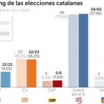 PP y PSC suben a costa de Ciudadanos
