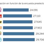 Un escaño le cuesta al PP 5.615 votos más que a Juntos por el Sí