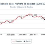 El paro baja hasta los 3.767.054, la mejor cifra desde septiembre de 2009