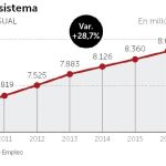 La pensión de jubilación sube un 40% desde el inicio de la crisis