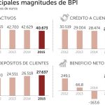 CaixaBank lanzará hoy una opa por BPI para asegurarse el control de su capital