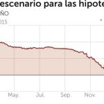 La banca se blinda frente al euribor negativo con tipos fijos y cláusulas cero