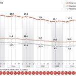 España recupera el 60% del empleo fijo perdido durante la crisis