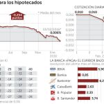 Los hipotecados no recibirán dinero pese al euribor negativo