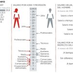 Las empresas deberán auditar sus avances en la igualdad salarial por sexos