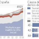 El otro récord de los trasplantes: un donante de 94 años