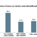 ¿Una Cataluña independiente con apenas un 22,8% que se siente sólo catalán?