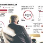 El futuro del sistema de pensiones está en juego