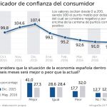 La incertidumbre hace caer la confianza