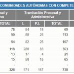 Así se reparten las 19.121 plazas de la oferta de empleo público del Gobierno