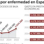 El absentismo laboral se dispara un 10% y alcanza los 3,9 millones de bajas