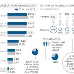 La Fiscalía pide vetar las redes sociales a los maltratadores