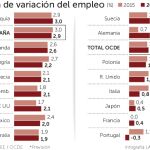 España, el segundo país de la OCDE que más empleo creará