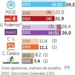 Coalición Canaria retrocede pero logra salvar su único escaño