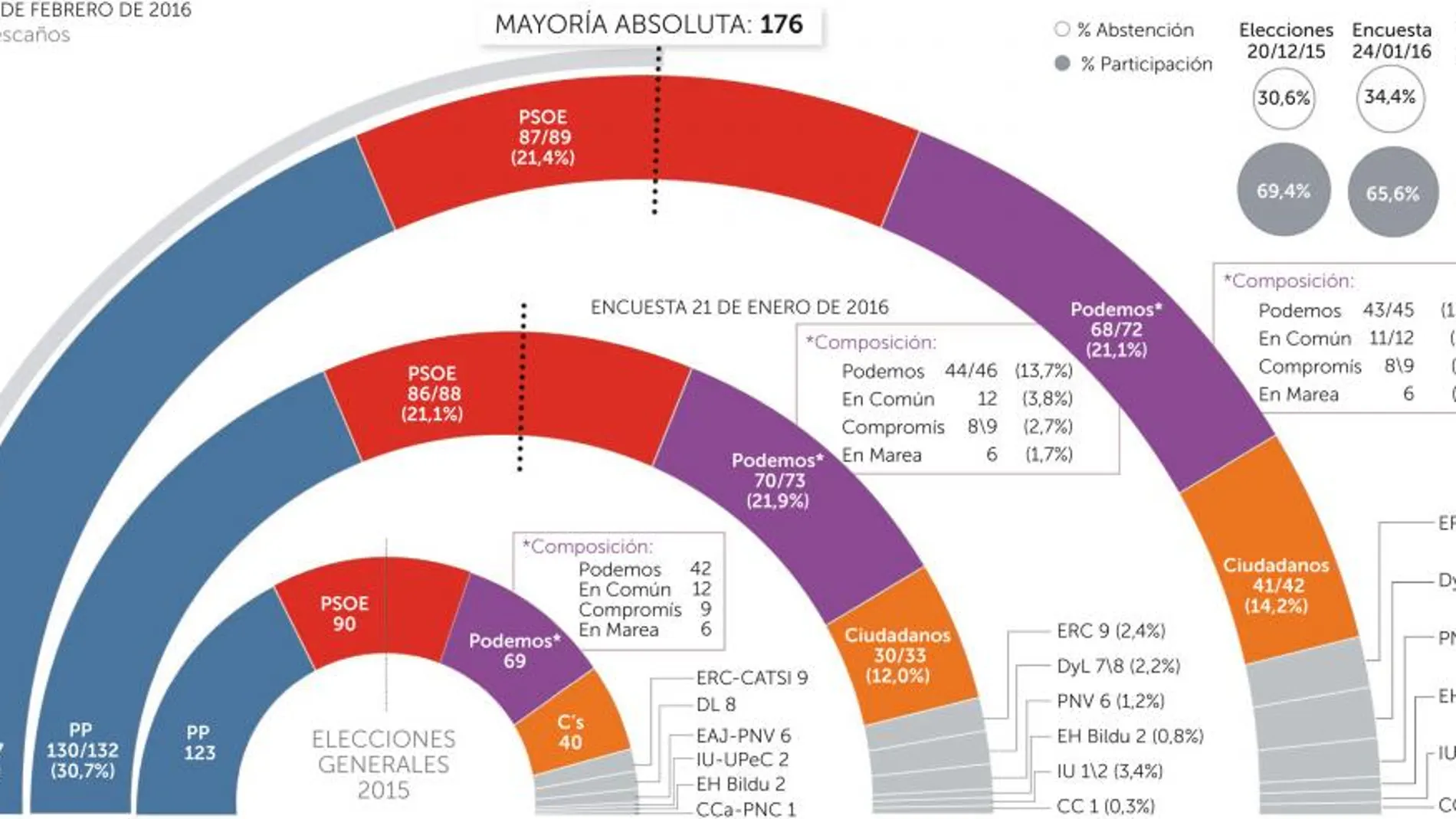 El PSOE, único partido que empeoraría su resultado respecto al 20-D