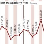La recuperación impulsa un 1,7% los salarios, hasta 2.026 euros al mes