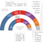 «Tracking» electoral NC Report: La ruptura del diálogo lanza a Podemos