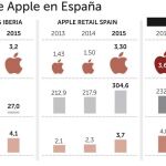 El gigante sólo tributa en España 14 millones desde 2013