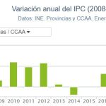 El IPC cierra 2018 en el 1,2 % tras un fuerte descenso en recta final del año