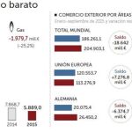 España ahorra en petróleo este año 10.839 millones