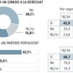 España gira a la derecha: Cada vez más conservadores