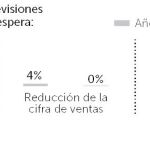 Sólo el 2% de los empresarios prevé menos ventas hasta 2020