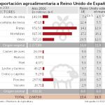 El Brexit agroalimentario inquieta a los productores