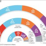 Encuesta LA RAZÓN: PP y Cs, a dos escaños de la mayoría absoluta