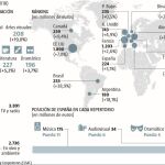 Derechos de autor. Evolución mundial de la recaudación