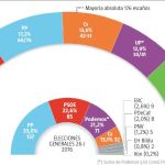 CIS: Sobredimensionar a los encuestados