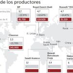 Las petroleras se dejan un billón de euros por la caída del crudo