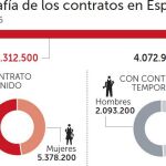 El Comité de Sabios de Empleo «entierra» el contrato único