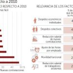 Una de cada cinco empresas congeló los sueldos para capear la crisis